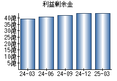 利益剰余金