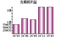 当期純利益