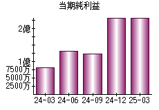 当期純利益