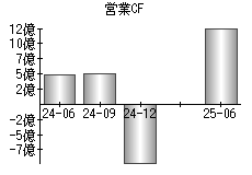 営業活動によるキャッシュフロー