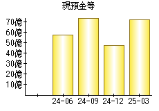 現預金等