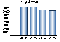 利益剰余金