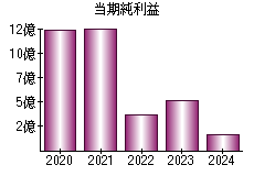 当期純利益