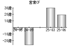 営業活動によるキャッシュフロー