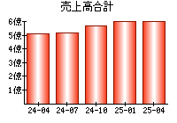 売上高合計