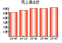 売上高合計