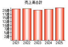 売上高合計