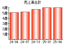 売上高合計