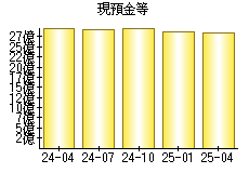 現預金等