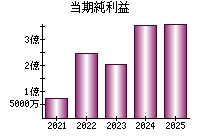 当期純利益