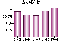 当期純利益