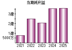 当期純利益