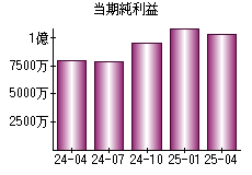 当期純利益