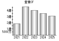 営業活動によるキャッシュフロー
