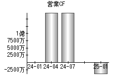 営業活動によるキャッシュフロー