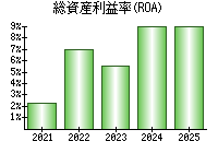 総資産利益率(ROA)