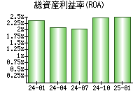 総資産利益率(ROA)