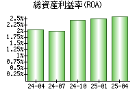 総資産利益率(ROA)