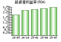 総資産利益率(ROA)