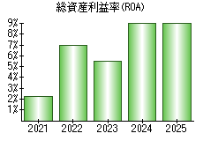 総資産利益率(ROA)