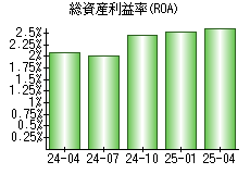 総資産利益率(ROA)
