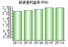 総資産利益率(ROA)