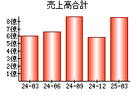 売上高合計