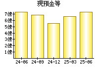 現預金等