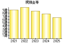 現預金等