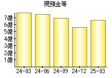 現預金等