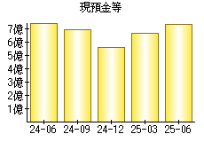 現預金等