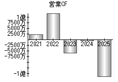 営業活動によるキャッシュフロー