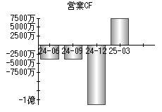 営業活動によるキャッシュフロー
