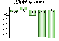 総資産利益率(ROA)