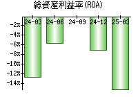 総資産利益率(ROA)