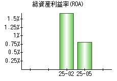 総資産利益率(ROA)
