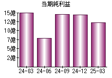 当期純利益