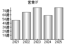 営業活動によるキャッシュフロー