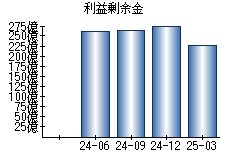 利益剰余金