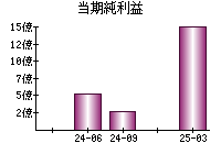当期純利益