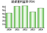 総資産利益率(ROA)