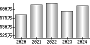 平均年収（単独）