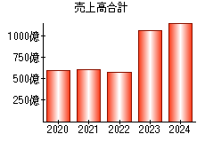 売上高合計