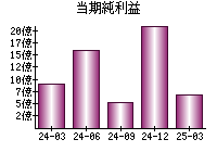 当期純利益