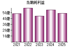 当期純利益
