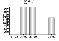 営業活動によるキャッシュフロー