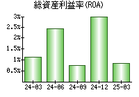 総資産利益率(ROA)