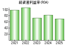 総資産利益率(ROA)
