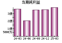 当期純利益