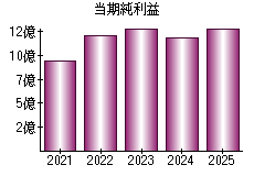 当期純利益